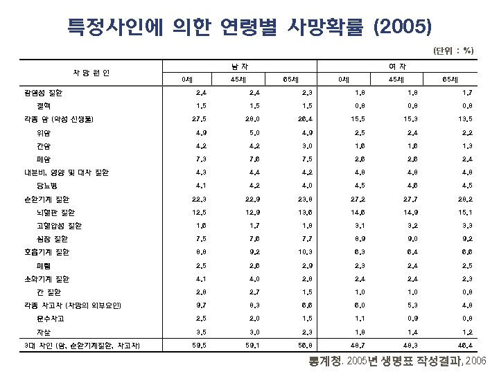 특정사인에 의한 연령별 사망확률 (2005) (단위 : %) 사 망 원 인 남 자