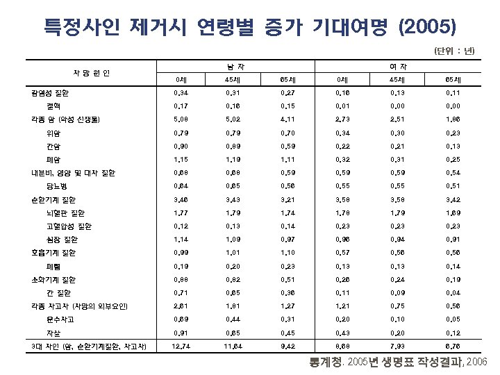 특정사인 제거시 연령별 증가 기대여명 (2005) (단위 : 년) 사 망 원 인 남