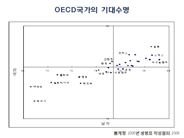 OECD국가의 기대수명 통계청. 2005년 생명표 작성결과, 2006 