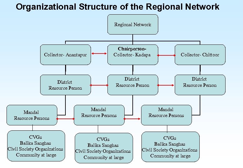 Organizational Structure of the Regional Network Collector- Anantapur District Resource Person Mandal Resource Persons