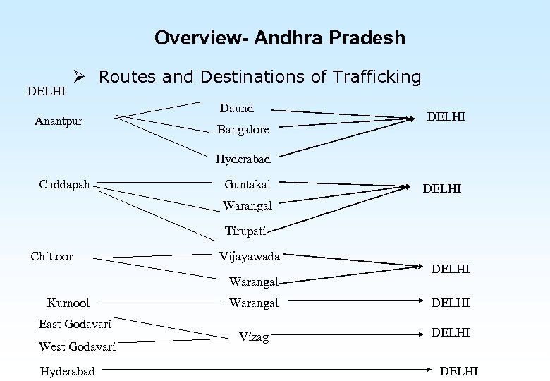 Overview- Andhra Pradesh DELHI Ø Routes and Destinations of Trafficking Anantpur Daund Bangalore DELHI