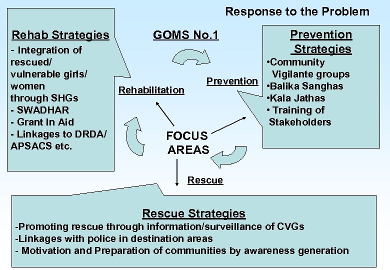 Response to the Problem Rehab Strategies - Integration of rescued/ vulnerable girls/ women through