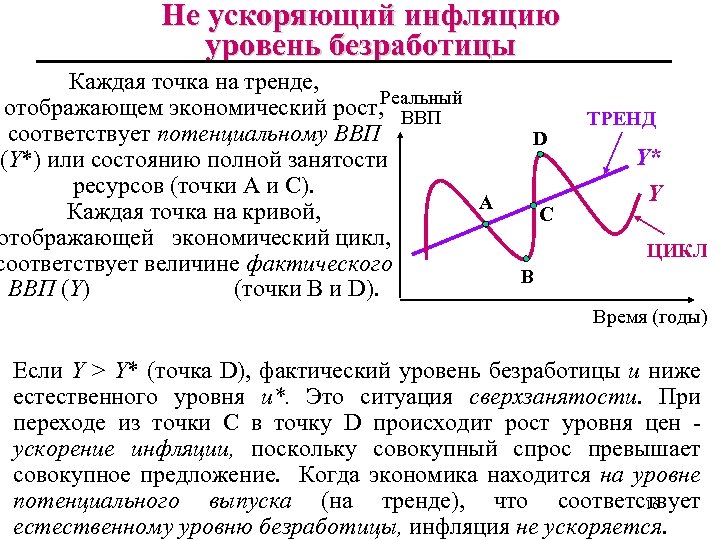 Не ускоряющий инфляцию уровень безработицы Каждая точка на тренде, отображающем экономический рост, Реальный ВВП