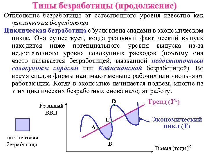 Типы безработицы (продолжение) Отклонение безработицы от естественного уровня известно как циклическая безработица Циклическая безработица
