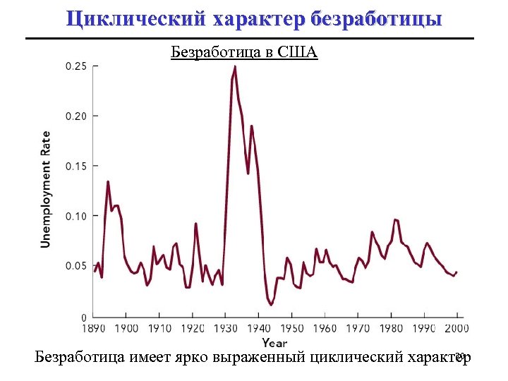 Циклический характер безработицы Безработица в США 20 Безработица имеет ярко выраженный циклический характер 