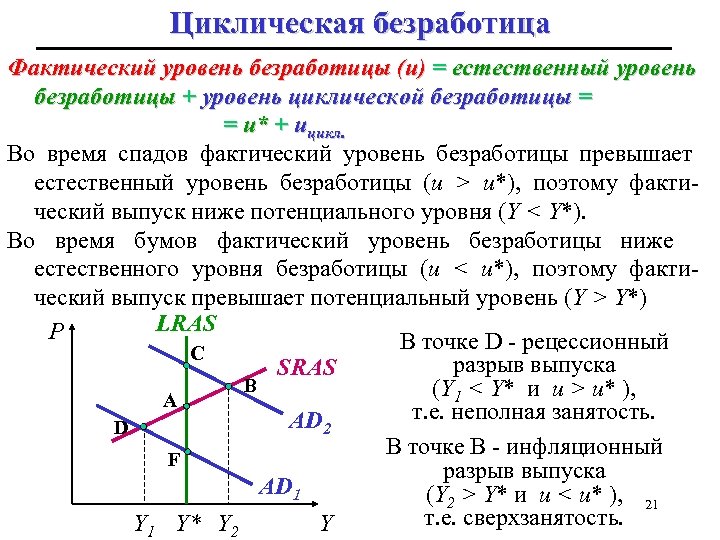Циклическая безработица Фактический уровень безработицы (u) = естественный уровень безработицы + уровень циклической безработицы
