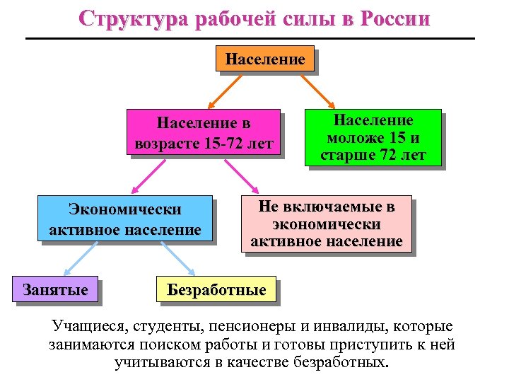 Структура рабочей силы в России Население в возрасте 15 -72 лет Экономически активное население