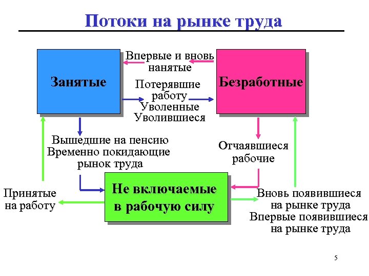 Потоки на рынке труда Занятые Впервые и вновь нанятые Безработные Потерявшие работу Уволенные Уволившиеся