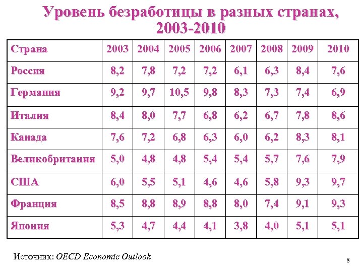 Уровень безработицы в разных странах, 2003 -2010 Страна 2003 2004 2005 2006 2007 2008