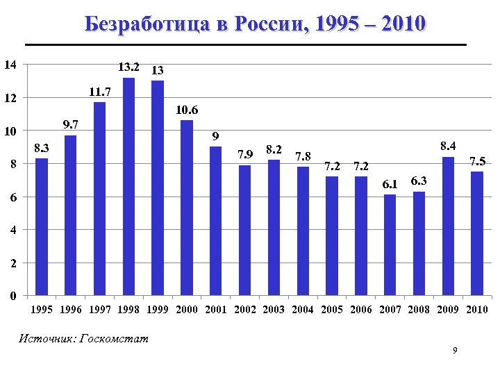 10 безработица