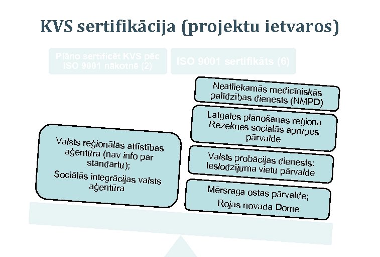 KVS sertifikācija (projektu ietvaros) Plāno sertificēt KVS pēc ISO 9001 nākotnē (2) Valsts reģionālās