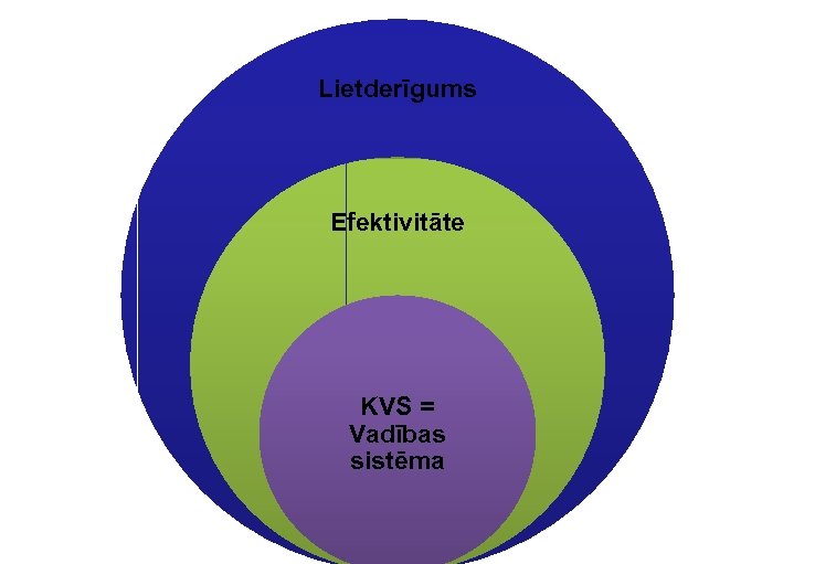 Lietderīgums Efektivitāte KVS = Vadības sistēma 