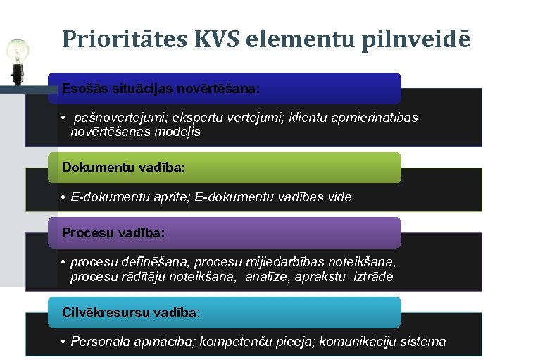 Prioritātes KVS elementu pilnveidē Esošās situācijas novērtēšana: • pašnovērtējumi; ekspertu vērtējumi; klientu apmierinātības novērtēšanas