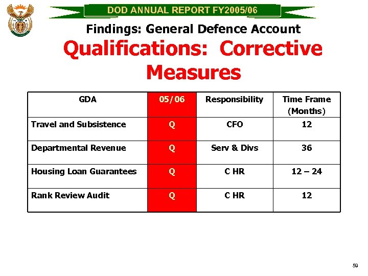 DOD ANNUAL REPORT FY 2005/06 Findings: General Defence Account Qualifications: Corrective Measures GDA 05/06
