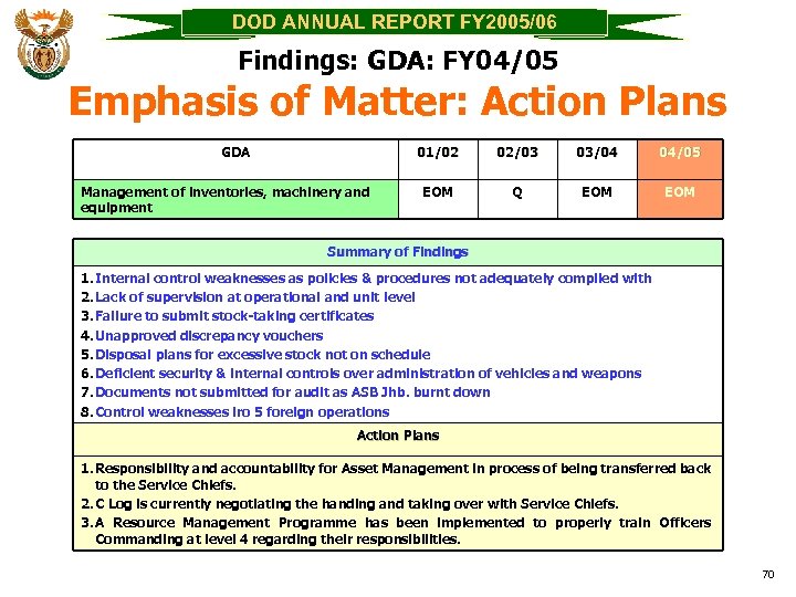 DOD ANNUAL REPORT FY 2005/06 Findings: GDA: FY 04/05 Emphasis of Matter: Action Plans