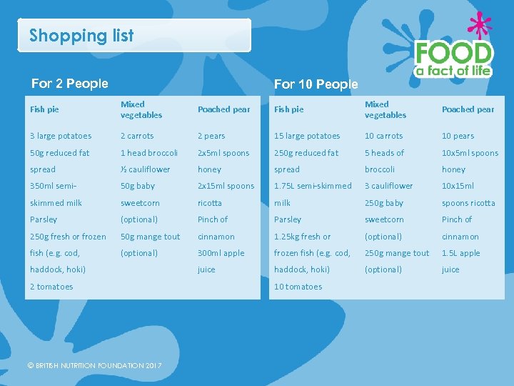 Shopping list For 2 People For 10 People Fish pie Mixed vegetables Poached pear