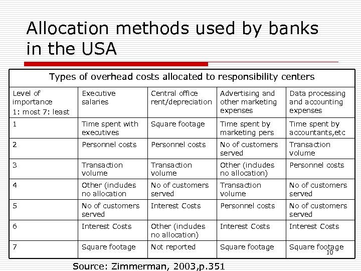 Allocation methods used by banks in the USA Types of overhead costs allocated to