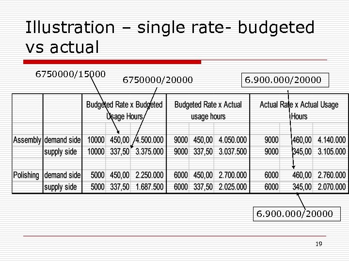 Illustration – single rate- budgeted vs actual 6750000/15000 6750000/20000 6. 900. 000/20000 19 