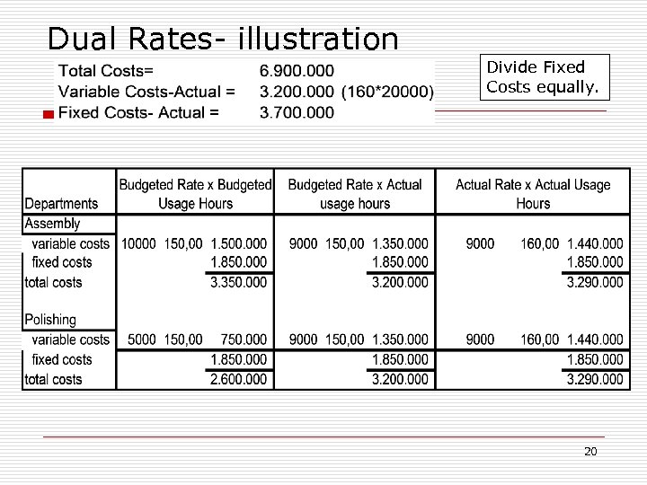 Dual Rates- illustration Divide Fixed Costs equally. 20 