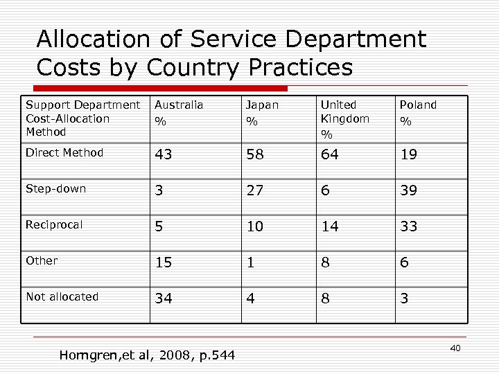 Allocation of Service Department Costs by Country Practices Support Department Cost-Allocation Method Australia %