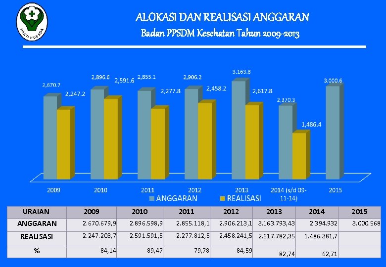 ALOKASI DAN REALISASI ANGGARAN Badan PPSDM Kesehatan Tahun 2009 -2013 URAIAN 2009 2010 2011