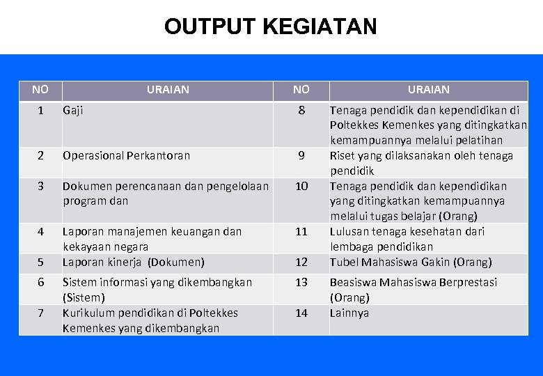 OUTPUT KEGIATAN NO URAIAN Tenaga pendidik dan kependidikan di Poltekkes Kemenkes yang ditingkatkan kemampuannya