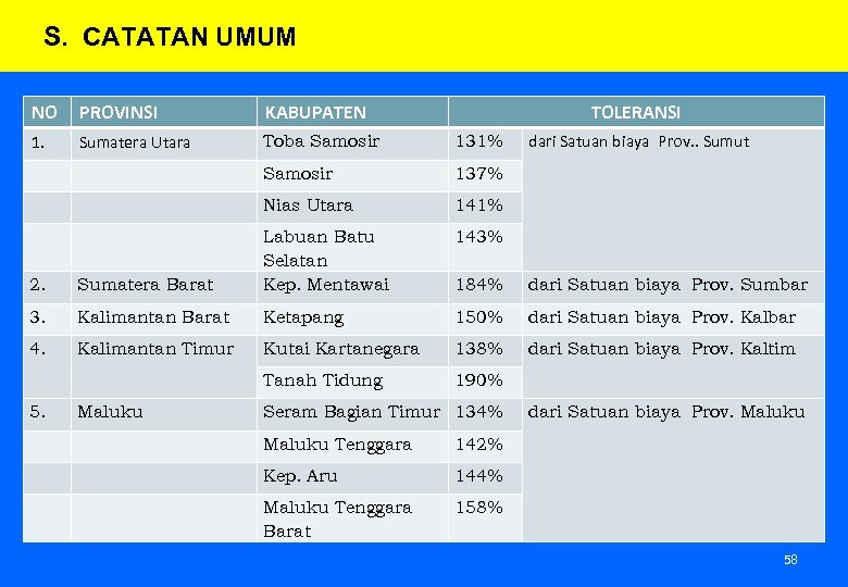 S. CATATAN UMUM NO PROVINSI KABUPATEN TOLERANSI 1. Sumatera Utara Toba Samosir 131% Samosir