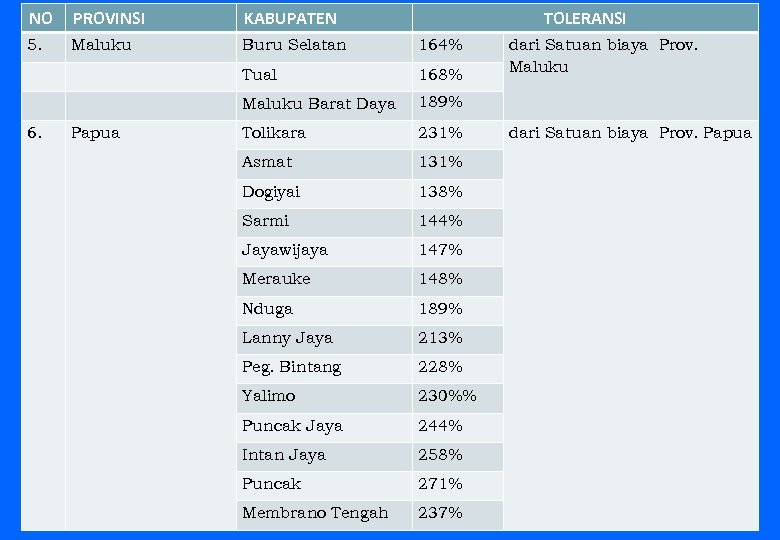 NO PROVINSI KABUPATEN 5. Maluku Buru Selatan 164% Tual 168% Maluku Barat Daya 189%