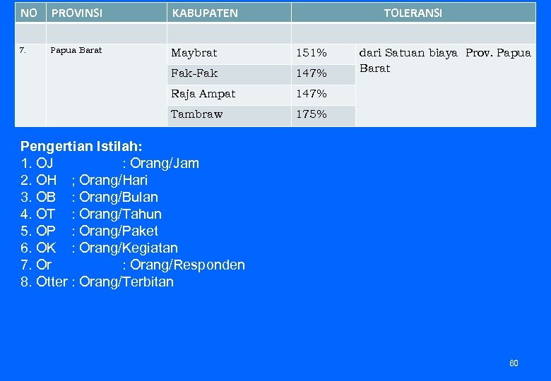 NO PROVINSI KABUPATEN TOLERANSI 7. Papua Barat Maybrat 151% Fak-Fak 147% Raja Ampat 147%