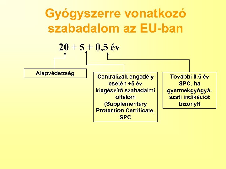 Gyógyszerre vonatkozó szabadalom az EU-ban 20 + 5 + 0, 5 év Alapvédettség Centralizált