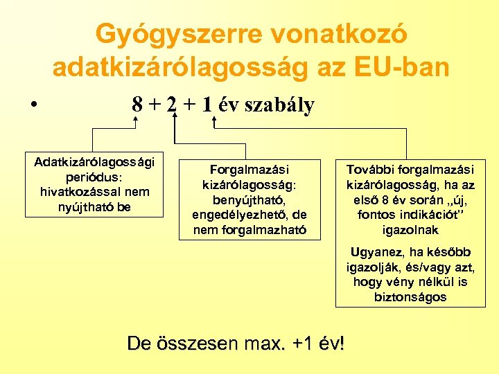 Gyógyszerre vonatkozó adatkizárólagosság az EU-ban • 8 + 2 + 1 év szabály Adatkizárólagossági