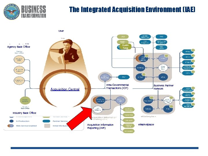 The Integrated Acquisition Environment (IAE) User Agency Back Office Austin Tetra Acquisition Central Intra-Governmental