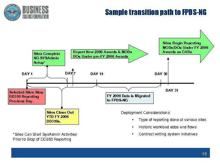 Sample transition path to FPDS-NG Sites Complete NG SYSAdmin Setup* DAY 1 Sites Begin