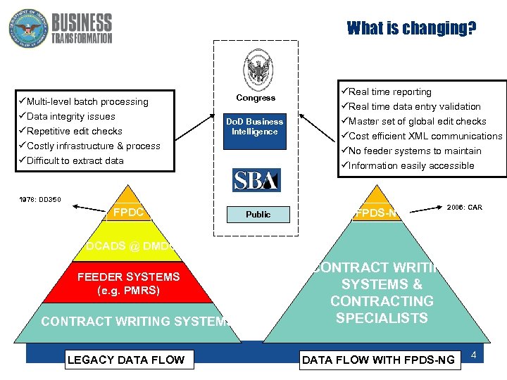 What is changing? üMulti-level batch processing üData integrity issues üRepetitive edit checks üCostly infrastructure