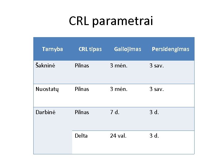 CRL parametrai Tarnyba CRL tipas Galiojimas Persidengimas Šakninė Pilnas 3 mėn. 3 sav. Nuostatų