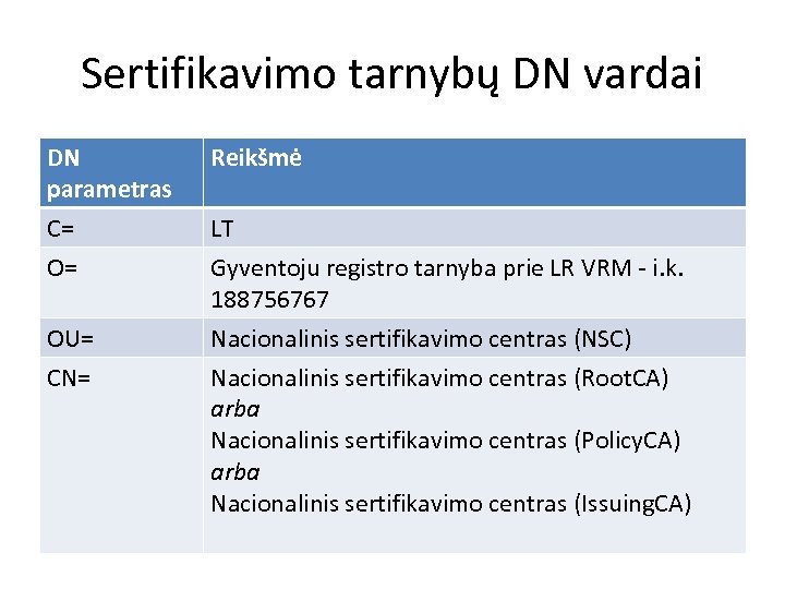 Sertifikavimo tarnybų DN vardai DN parametras Reikšmė C= O= LT Gyventoju registro tarnyba prie