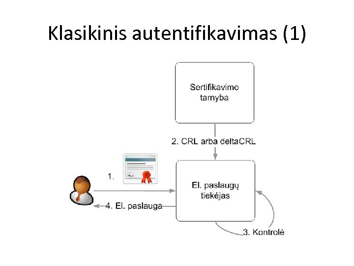 Klasikinis autentifikavimas (1) 