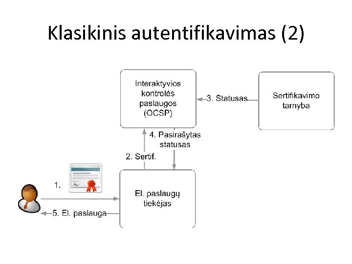 Klasikinis autentifikavimas (2) 