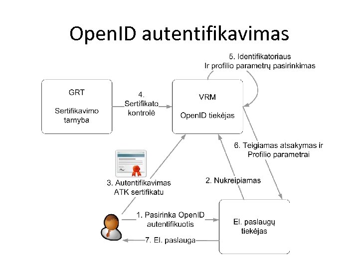 Open. ID autentifikavimas 