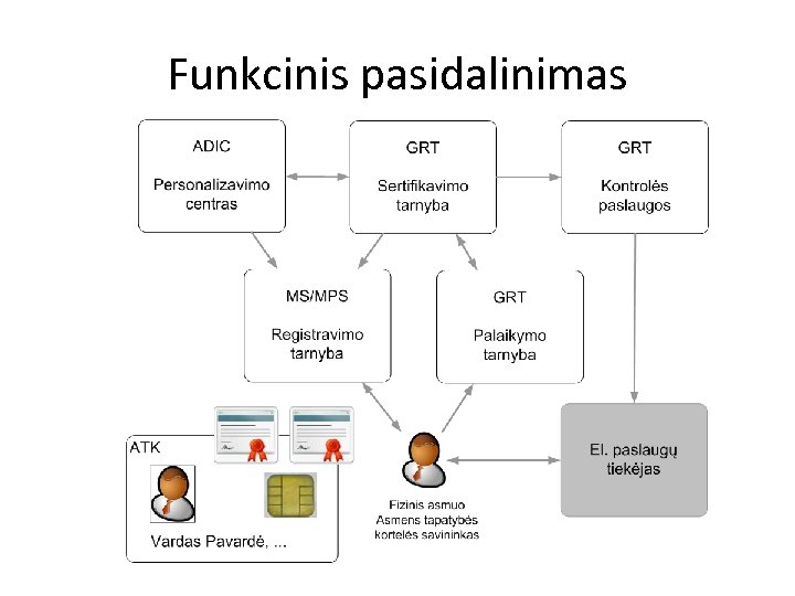 Funkcinis pasidalinimas 