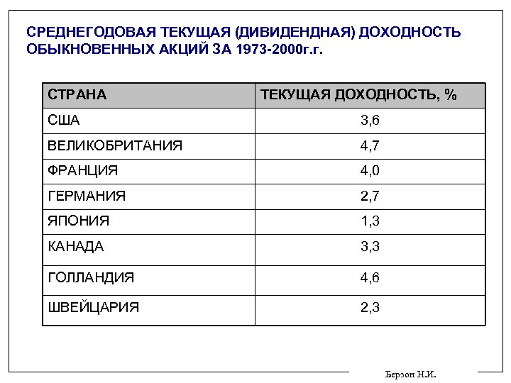 Текущая страна. Среднегодовая доходность. Дивидендная доходность обыкновенной акции. Среднегодовая доходность акций. Текущая доходность обыкновенных акций.