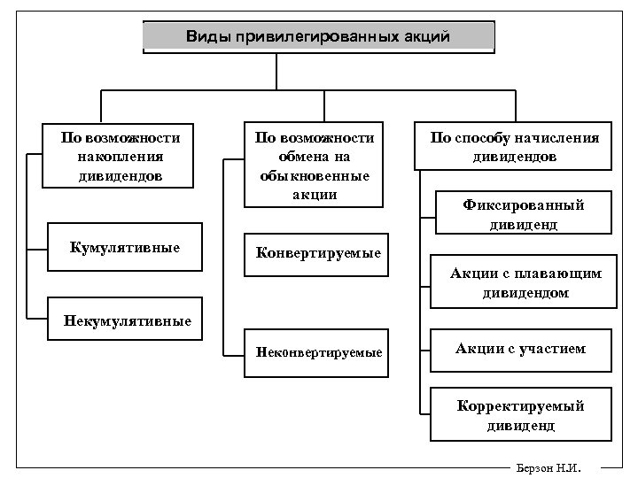 Типы акций. Типы акций акционерного общества. Привилегированные акции типы. Виды привилегированных акций. Основные типы привилегированных акций.