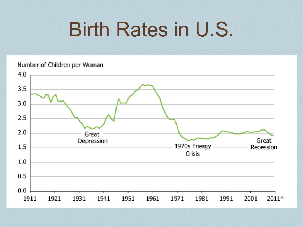 Birth Rates in U. S. 