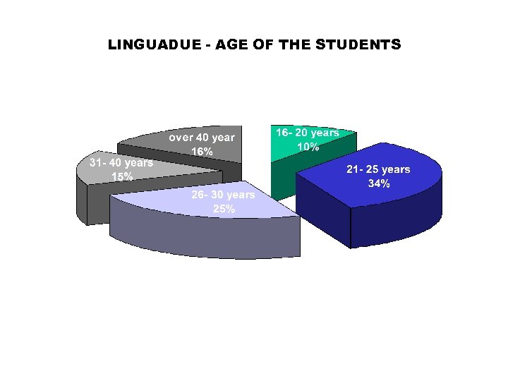 LINGUADUE - AGE OF THE STUDENTS 