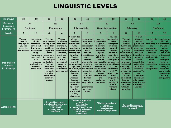 LINGUISTIC LEVELS Hours 222 80 Common European Framework 80 80 80 Description of Italian