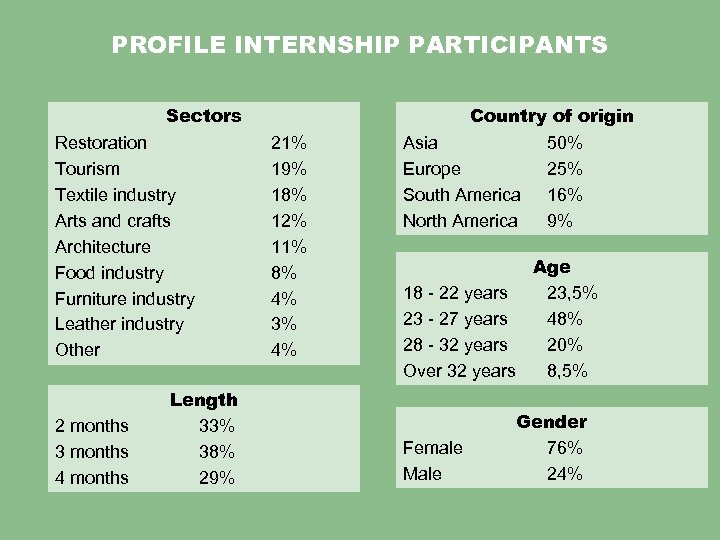 PROFILE INTERNSHIP PARTICIPANTS Sectors Restoration Tourism Textile industry Arts and crafts Architecture Food industry