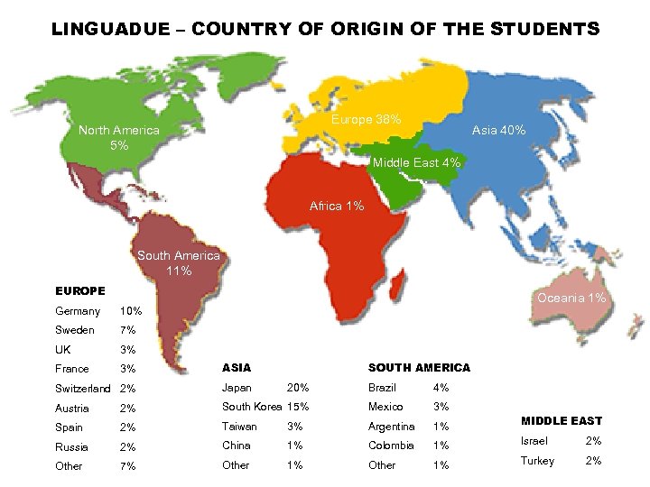 LINGUADUE – COUNTRY OF ORIGIN OF THE STUDENTS Europe 38% North America 5% Asia