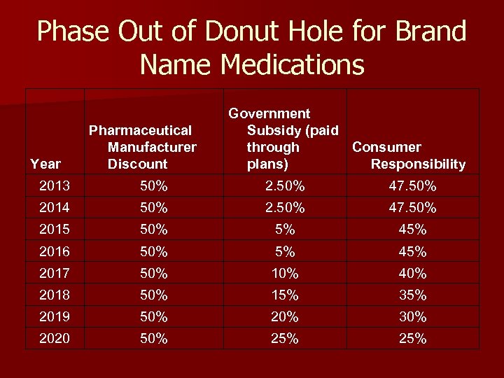 Phase Out of Donut Hole for Brand Name Medications Year Pharmaceutical Manufacturer Discount Government