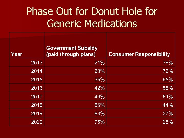 Phase Out for Donut Hole for Generic Medications Government Subsidy (paid through plans) Year