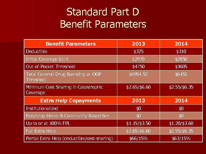 Standard Part D Benefit Parameters 2013 2014 Deductible $325 $310 Initial Coverage Limit $2970